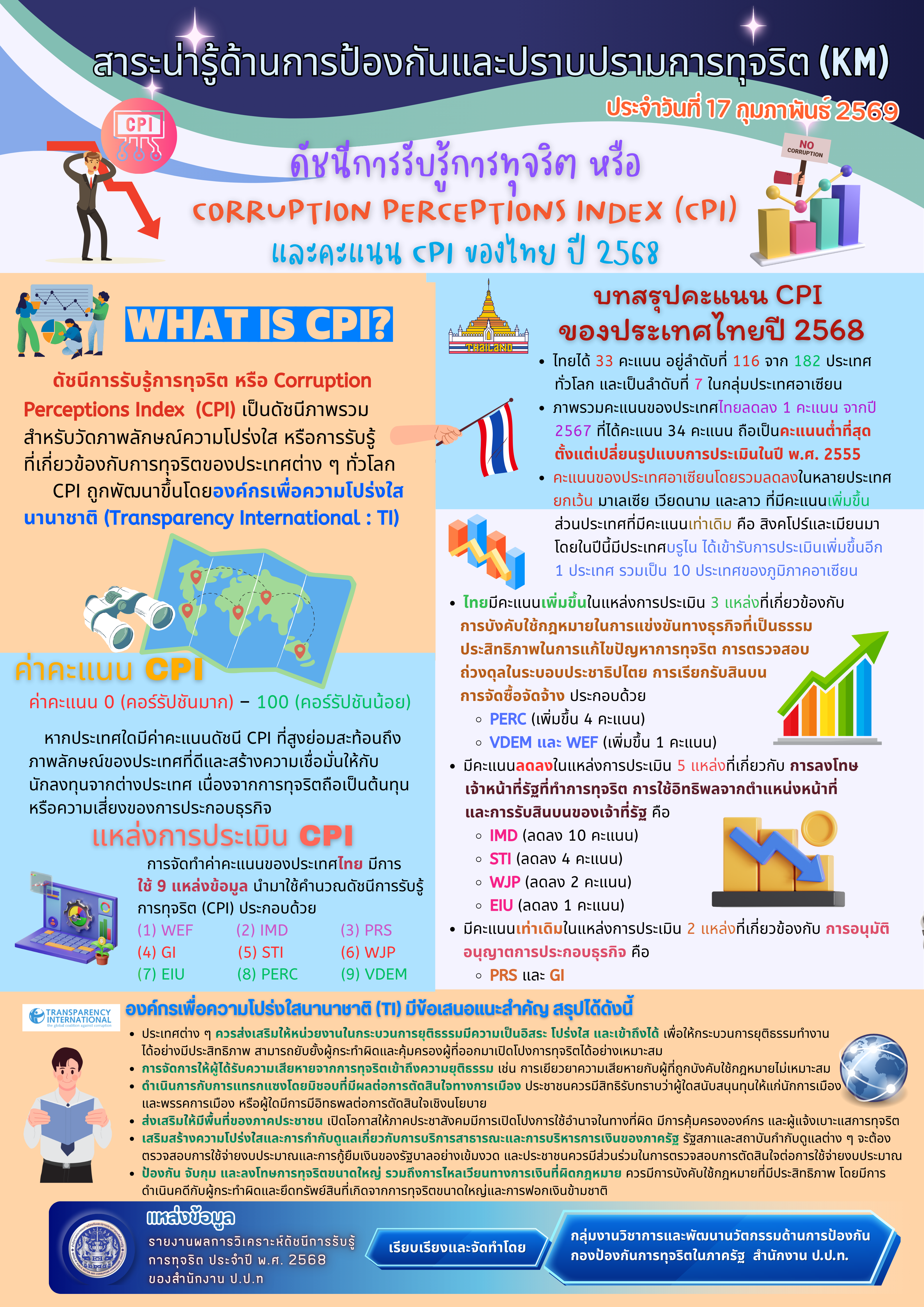8-1 ดัชนีการรับรู้การทุจริต (CPI) ปี 2568 (17 ก.พ.69).png