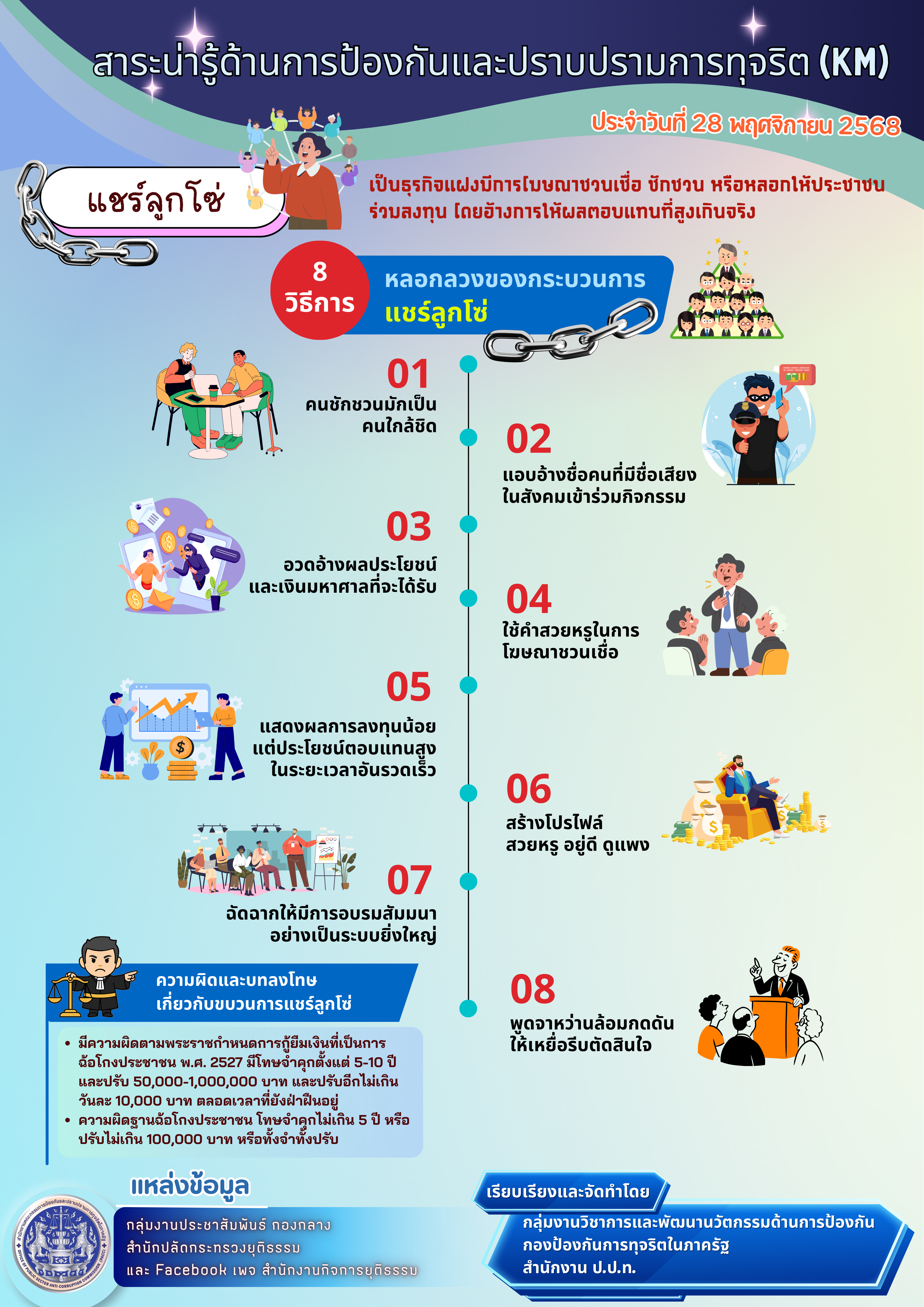 3-1 8 วิธีการหลอกลวงของกระบวนการแชร์ลูกโซ่ (28 .png